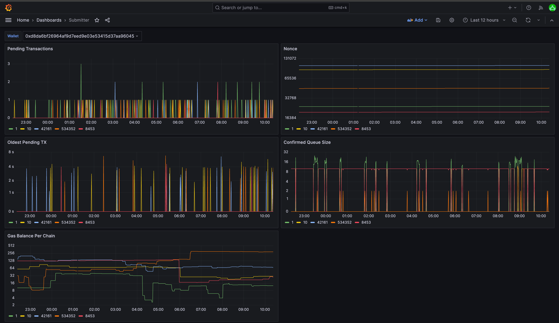 Submitter Dashboard